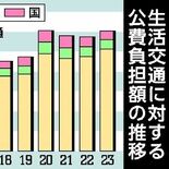 路線バスなどの生活交通　市町負担、過去最多の25億円　利用増も燃料高な…