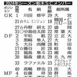 栃木ＳＣ新体制発表　Ｊ１昇格プレーオフ目指す　若手中心に獲得