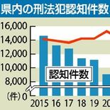 刑法犯認知2024年は１万2000件超　２年連続増加　８割は窃盗犯、そ…