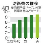 防衛費、過去最大の9兆円規模に