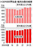 トヨタ世界販売 過去最高