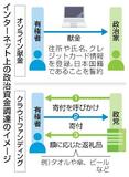 【政治資金】ネットで資金調達２億円