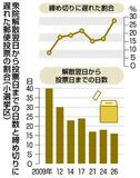 在外投票 到着遅れ２７％