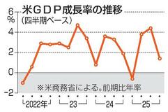 米ＧＤＰ１・４％増に減速