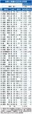 県議6万円増、1414万円