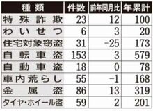 「ニセ警官」注意 わいせつも増加
