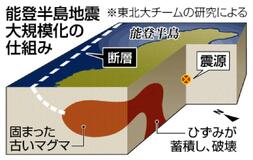 古いマグマ 大規模化要因