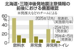後発地震情報、防災に生きず?