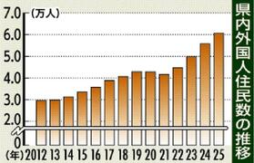 在住外国人 最多６万人