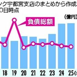 栃木県内中小企業、倒産が２年連続で最多に　サービス・建設・小売業に多く　コスト増で目立つ「息切れ倒産」