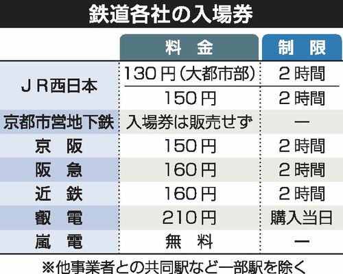 鉄道各社の入場券