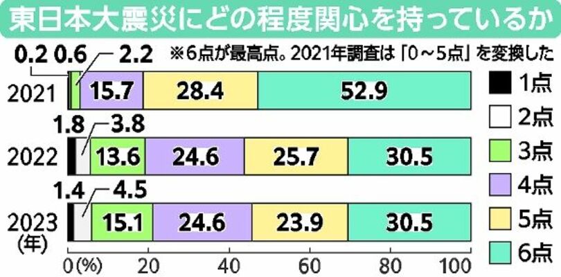 「東日本大震災にどの程度関心を持っているか」との設問へのアンケート結果