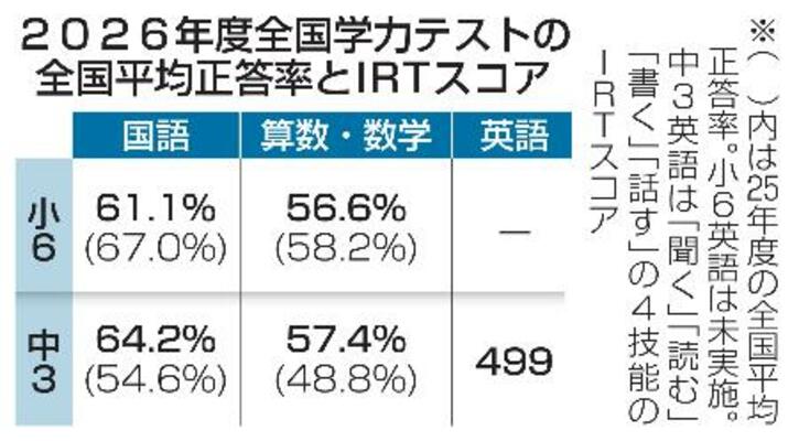 2026年度全国学力テストの全国平均正答率とIRTスコア