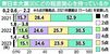「東日本大震災にどの程度関心を持っているか」との設問へのアンケート結果