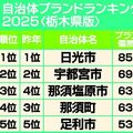 2025年のいい部屋ネット自治体ブランドランキング発表　北関東では日光市が２年連続...　全国版は順位上昇