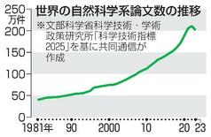 【研究へのＡＩ利用】論文急増で「査読」に負担