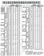 特色選抜3162人合格　県立高全日制　内定倍率、宇都宮中央が最高３・7…