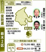 【短期決戦　2024とちぎ衆院選】福田氏、労組票固めに注力　五十嵐氏、…