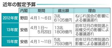 衆院解散なら１１年ぶり暫定予算