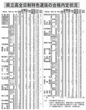 特色選抜3162人合格　県立高全日制　内定倍率、宇都宮中央が最高３・74倍
