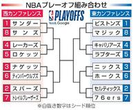 ＮＢＡ、マジックとサンズＰＯへ