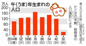 今年の年男・年女 午年生まれは９４０万人
