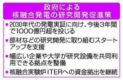 核融合開発に１０００億円
