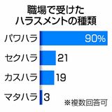 「職場で受けた」63%