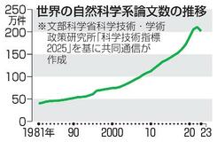 【研究へのＡＩ利用】論文急増で「査読」に負担
