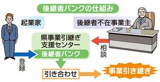 県事業引継ぎ支援センター／「後継者バンク」来月創設／初年度２０人登録目指す