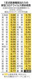 コロナ感染２週ぶりに減少