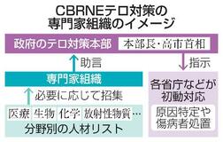 【独自】化学テロ対策で専門家組織創設へ