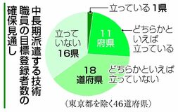 事前登録の技術職 確保難