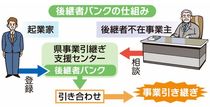 県事業引継ぎ支援センター／「後継者バンク」来月創設／初年度２０人登録目指す
