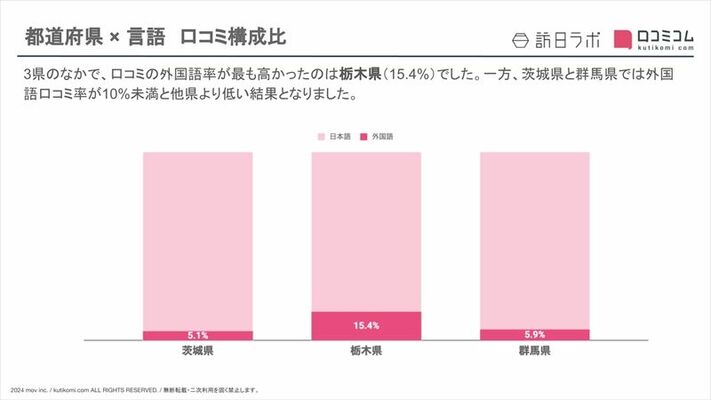 グーグルマップの口コミを見ると、全体に占める外国語で書かれた口コミに割合で栃木県は首位だ