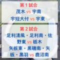 秋季栃木県高校野球大会第３日≪9月15日≫　宇短大付と宇東が“宇都宮対決”、宇南は茂木と初戦　全試合イニング速報