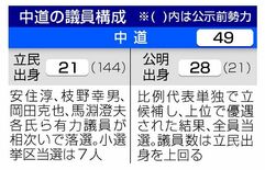 有力議員落選で人材難