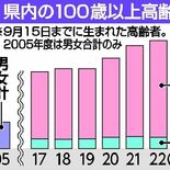 100歳以上県内1244人　17年連続過去最多に