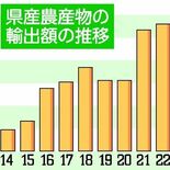 県産農産物輸出が５億4626万円に　前年度比２％減　花き、ナシが減、コ…