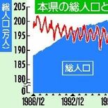 栃木県人口190万人割れ　今年上半期にも　35年ぶり、背景に急速な少子化