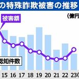 栃木県内特殊詐欺被害、６年ぶり５億円超　県警2023年まとめ　「架空料…