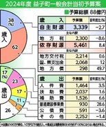 益子町2024年度当初予算案　過去最高88億円　移住定住、教育、子育て…