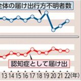 認知症不明者、県内192人　22年県警まとめ　高齢者人口増が影響か　高止まり続く
