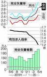 失業者２００万人迫る５月の全国　求人倍率、４６年ぶり下げ幅