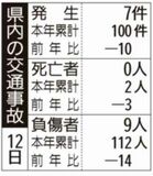 県内の交通事故
