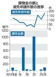 課徴金、2025年度は95億円