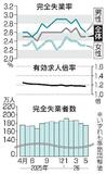 求人倍率、２カ月ぶりに低下