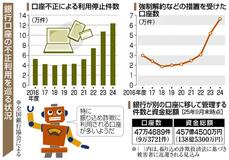 銀行口座の不正利用最多