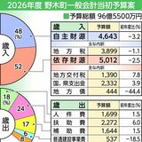 野木町2026年度当初予算案、安全・安心など３施策に重点　96億5500万円を計上