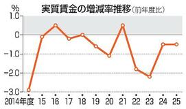 ２５年度の実質賃金０・５％減